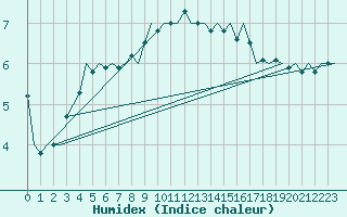 Courbe de l'humidex pour Leeuwarden