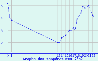 Courbe de tempratures pour Fort Smith, N. W. T.