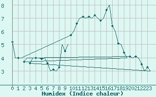 Courbe de l'humidex pour Buechel