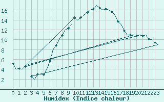 Courbe de l'humidex pour Wien / Schwechat-Flughafen