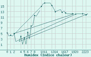 Courbe de l'humidex pour Helsinki-Vantaa