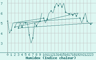 Courbe de l'humidex pour Vlieland
