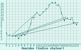 Courbe de l'humidex pour Innsbruck-Flughafen