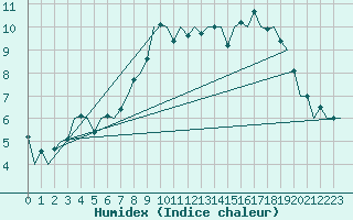 Courbe de l'humidex pour Luxembourg (Lux)