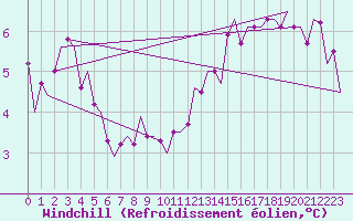 Courbe du refroidissement olien pour Dublin (Ir)