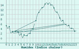 Courbe de l'humidex pour Huesca (Esp)