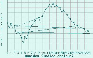 Courbe de l'humidex pour Wroclaw Ii