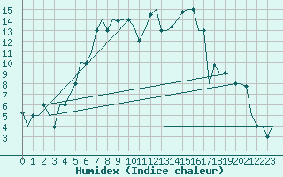 Courbe de l'humidex pour Kayseri / Erkilet