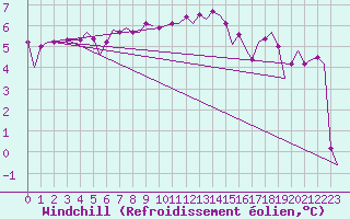 Courbe du refroidissement olien pour Platform Hoorn-a Sea