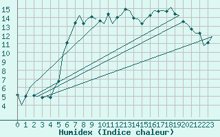 Courbe de l'humidex pour Dublin (Ir)