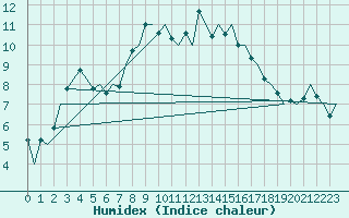 Courbe de l'humidex pour Groningen Airport Eelde