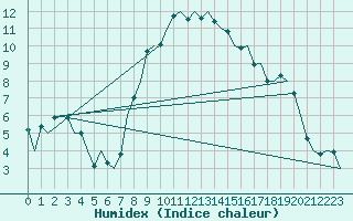 Courbe de l'humidex pour Cerklje Airport