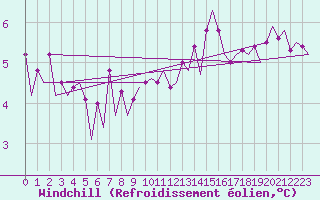 Courbe du refroidissement olien pour Platform J6-a Sea
