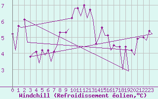 Courbe du refroidissement olien pour Platform Hoorn-a Sea