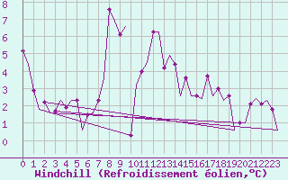 Courbe du refroidissement olien pour Beograd / Surcin