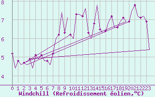 Courbe du refroidissement olien pour Laage