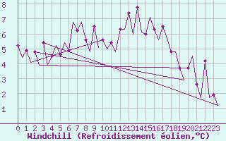 Courbe du refroidissement olien pour Belfast / Aldergrove Airport