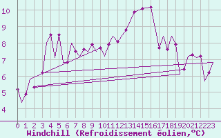 Courbe du refroidissement olien pour Bardenas Reales