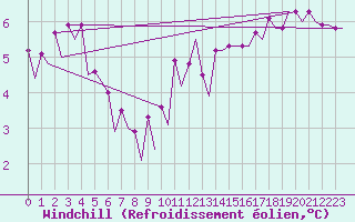 Courbe du refroidissement olien pour Platform Hoorn-a Sea