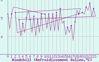 Courbe du refroidissement olien pour Platform J6-a Sea