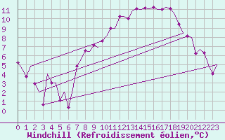 Courbe du refroidissement olien pour Yeovilton