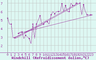 Courbe du refroidissement olien pour Verona / Villafranca