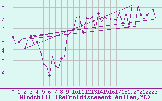 Courbe du refroidissement olien pour Payerne (Sw)