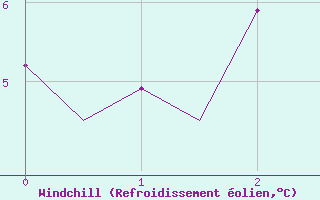 Courbe du refroidissement olien pour Malmo / Sturup