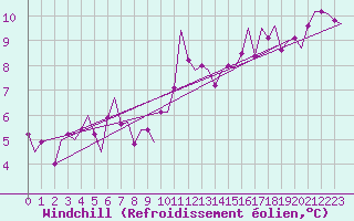 Courbe du refroidissement olien pour Pamplona (Esp)