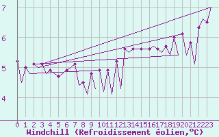 Courbe du refroidissement olien pour Platforme D15-fa-1 Sea