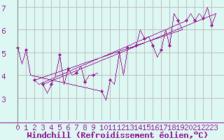 Courbe du refroidissement olien pour Erfurt-Bindersleben