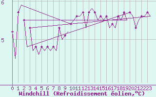 Courbe du refroidissement olien pour Euro Platform