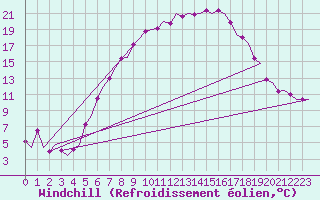 Courbe du refroidissement olien pour Groningen Airport Eelde