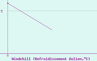 Courbe du refroidissement olien pour Malmo / Sturup