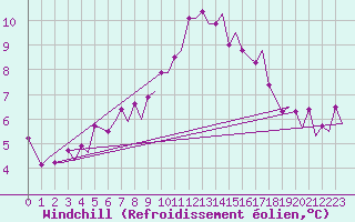 Courbe du refroidissement olien pour Farnborough