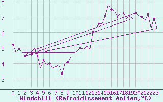 Courbe du refroidissement olien pour Euro Platform