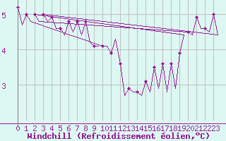 Courbe du refroidissement olien pour Platform K13-A