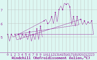 Courbe du refroidissement olien pour Platform J6-a Sea