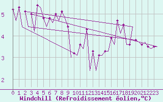 Courbe du refroidissement olien pour Le Goeree