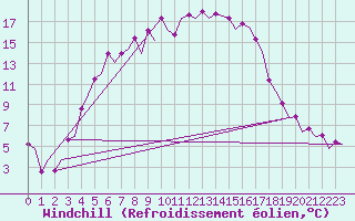 Courbe du refroidissement olien pour Umea Flygplats