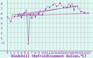 Courbe du refroidissement olien pour Laage