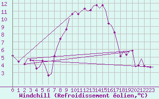 Courbe du refroidissement olien pour Niederstetten