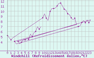 Courbe du refroidissement olien pour Vlieland