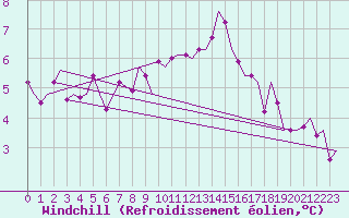 Courbe du refroidissement olien pour Middle Wallop