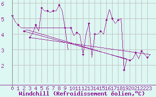Courbe du refroidissement olien pour Amsterdam Airport Schiphol