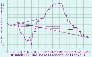 Courbe du refroidissement olien pour Volkel