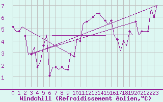 Courbe du refroidissement olien pour Piestany
