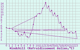 Courbe du refroidissement olien pour Zaragoza / Aeropuerto