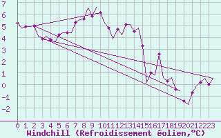 Courbe du refroidissement olien pour Volkel