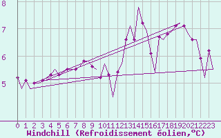 Courbe du refroidissement olien pour Platform F3-fb-1 Sea